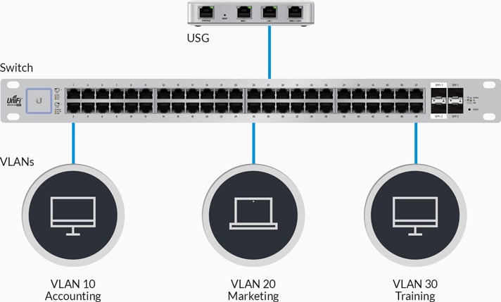 Ubiquiti UniFi Security Gateway Ubiquiti UniFi Security Gateway